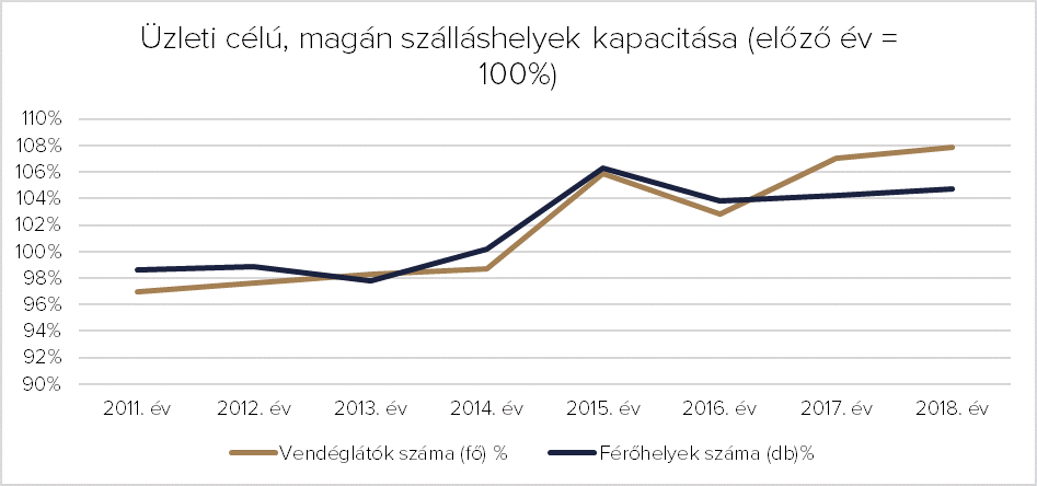 Budapesti magán szálláshelyek kapacitása